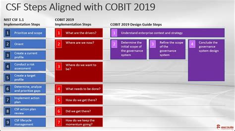 NIST-COBIT-2019 Vorbereitungsfragen