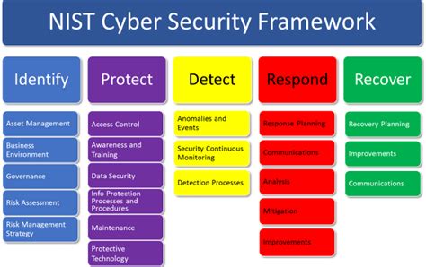 NISTCyber Security Framework