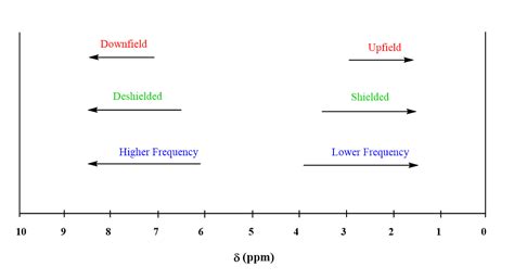 NMR Chemical Shift - ppm, Upfield, Downfield