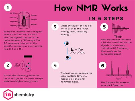 NMR Explained | Principles, Uses & Techniques - wintechmobiles.com