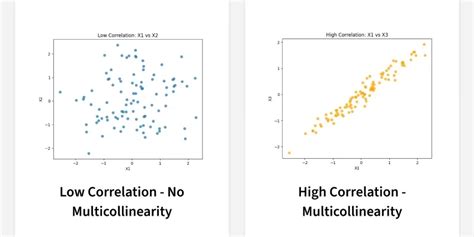 No Multicollinearity – Deep Dive for Better Regression Models ... - wintechmobiles.com