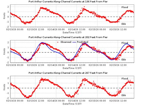 NOAA Tides and Currents - wintechmobiles.com