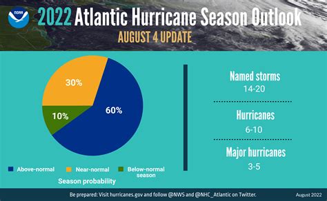 NOAA anticipates near-average Atlantic Hurricane Season: Find out the projected number of storms