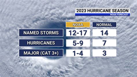NOAA predicts up to 17 named storms, up to 4 major hurricanes this hurricane season