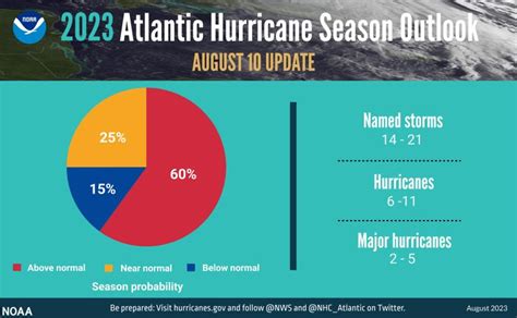 NOAA releases 2023 Atlantic hurricane outlook: Here's what to expect in Texas