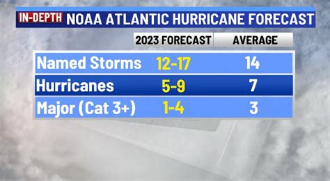 NOAA releases Pacific hurricane forecasts