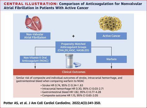 NOAC Prescribing in Patients with Non-Valvular Atrial Fibrillation ...