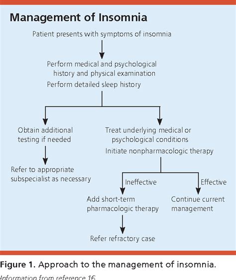 Nonpharmacologic Management of Chronic Insomnia - wintechmobiles.com