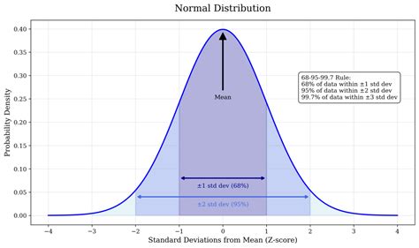 Normal curve 1.5 standard deviations - Mathematics … - wintechmobiles.com