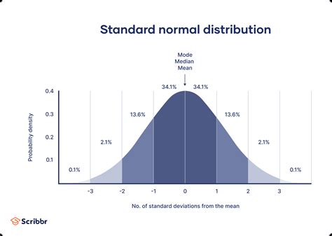 Normal Distribution | Examples, Formulas, & Uses - wintechmobiles.com