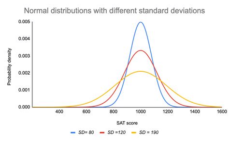 Normal Distributions & Bell Curves: Calculating Probabilities and ... - wintechmobiles.com