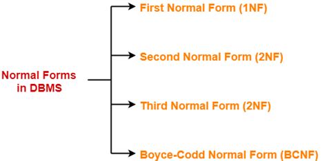 Normal Forms in DBMS - GeeksforGeeks - coolestguyplanet.net