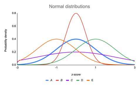 Normal Probability Distribution Graph Interactive - coolestguyplanet.net