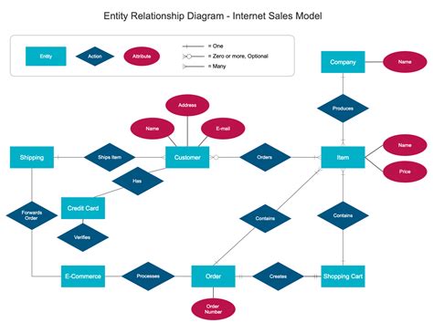 Normalizing with Entity Relationship Diagramming - coolestguyplanet.net