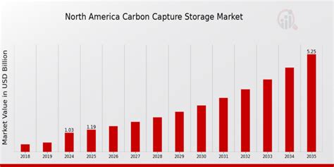 North America Carbon Capture, Utilization, and Storage Market Size ... - wintechmobiles.com