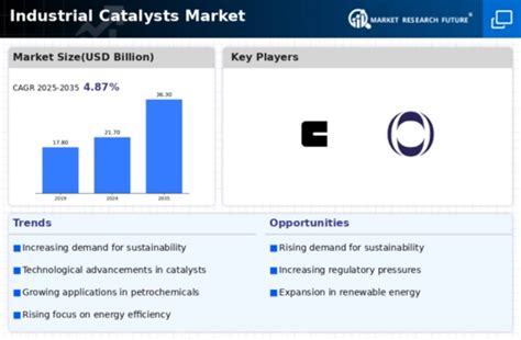 North America Industrial Catalysts Market Research Report ... - wintechmobiles.com