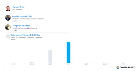 NOVAVAX INC Executive Salaries & Other Compensation