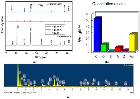 Novel polyaniline/chitosan/reduced graphene oxide ternary ... - wintechmobiles.com