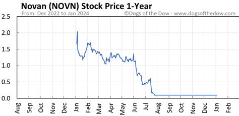 NOVN Stock Price & Charts Novan