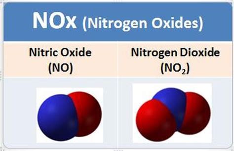 NOx Scrubbing Technology Breakthrough Products Finishing