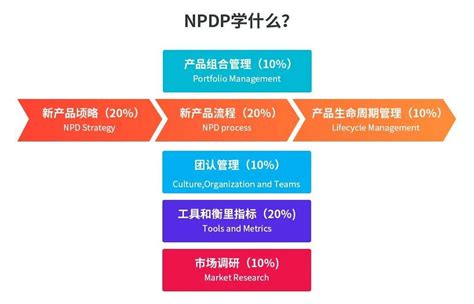 NPDP Prüfungen
