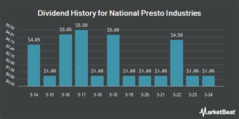 NPK Dividend Information National Presto Industries