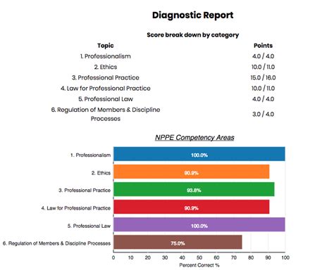 NPPE Prüfungsinformationen