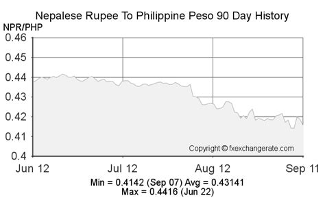 NPR to PHP Rate - Nepal Rupee to Philippines Peso Exchange Rates