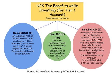 NPS Tax Benefits and sections 80CCD(1), 80CCD(2) and 80CCD(1B)