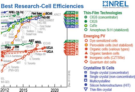 NREL's Interactive Best Research-Cell Efficiency Chart - wintechmobiles.com
