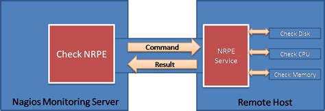 NRPE - How to install NRPE - Nagios Support