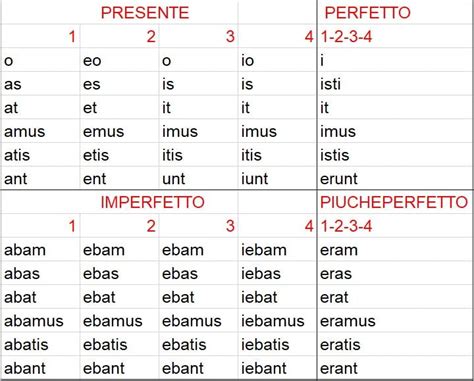 NS - Latin - Analisi grammaticale - Coniugazione di: gerere: gero