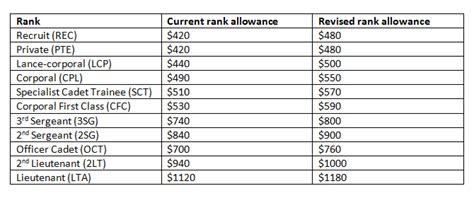 NS men to get pay raise in April
