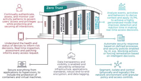 NSA Zero Trust Guidelines Explained: Primer & Discovery Phase Breakdown (2026)