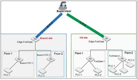 NSE7_OTS-7.2 Fragen Beantworten