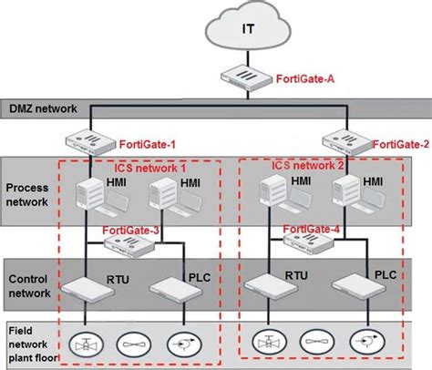 NSE7_OTS-7.2 Testfagen