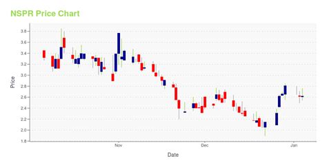 NSPR Stock Price Forecast. Should You Buy NSPR?