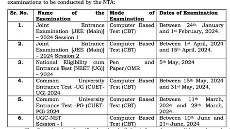 NTA Exam Dates 2024 of NEET, JEE, CUET, CMAT, GPAT, GAT-B, …