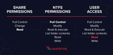 NTFS Permissions vs Share: Everything You Need …