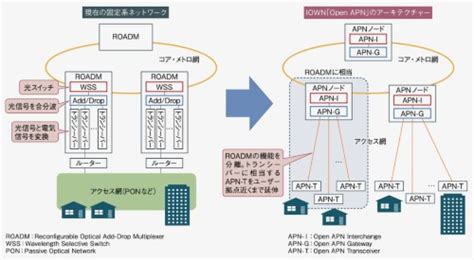 NTT・IOWNの先兵「APN」が22年度実装へ、光伝送 …