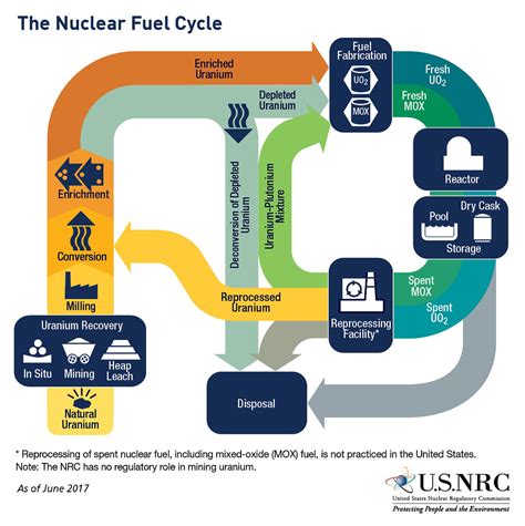Nuclear Cycle and Waste Management - wintechmobiles.com