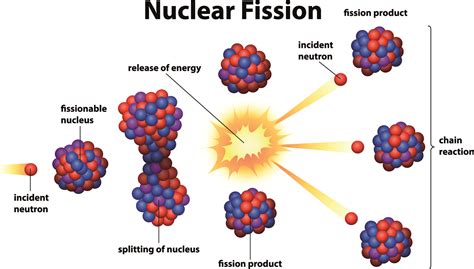 Nuclear Fission : Principles, Applications, and Impacts - wintechmobiles.com