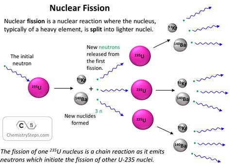 Nuclear fission - wintechmobiles.com