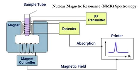 Nuclear magnetic resonance (NMR) spectroscopy - wintechmobiles.com