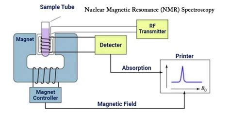 Nuclear Magnetic Resonance | Basics & Uses - wintechmobiles.com