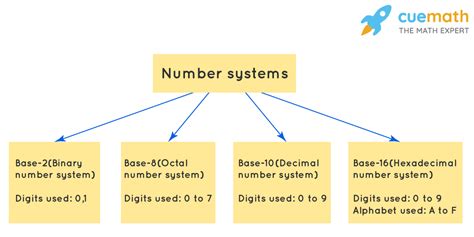 Number Systems and Bases - BetterExplained - wintechmobiles.com