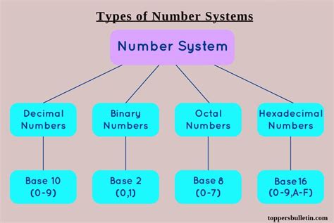 Number Systems - Definition | Types of Number Systems … - wintechmobiles.com