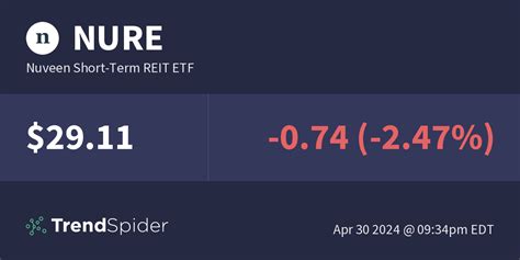 NURE ETF Technical Analysis NuShares Enhanced