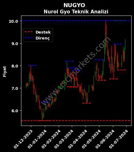 NUROL GMYO Hisse Senedi Fiyatı - Canlı Ve Anlık NUGYO Hisse …