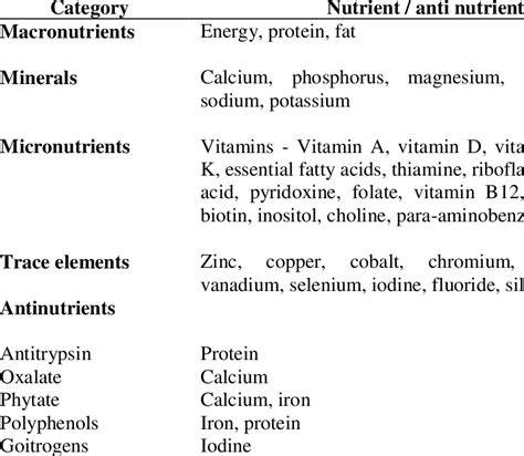 Nutritional and Anti-Nutritional Constituents in Forages - raincitystudios.com